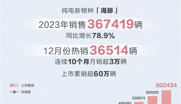 比亚迪神车+1：海豚连续10个月月销量超3万、上市累销超60万台