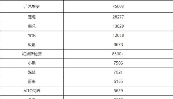 5月新能源品牌销量榜：理想成绩不错，红旗超小鹏、蔚来！