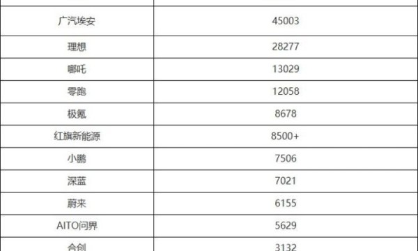 5月新能源品牌销量榜：理想成绩不错，红旗超小鹏、蔚来！